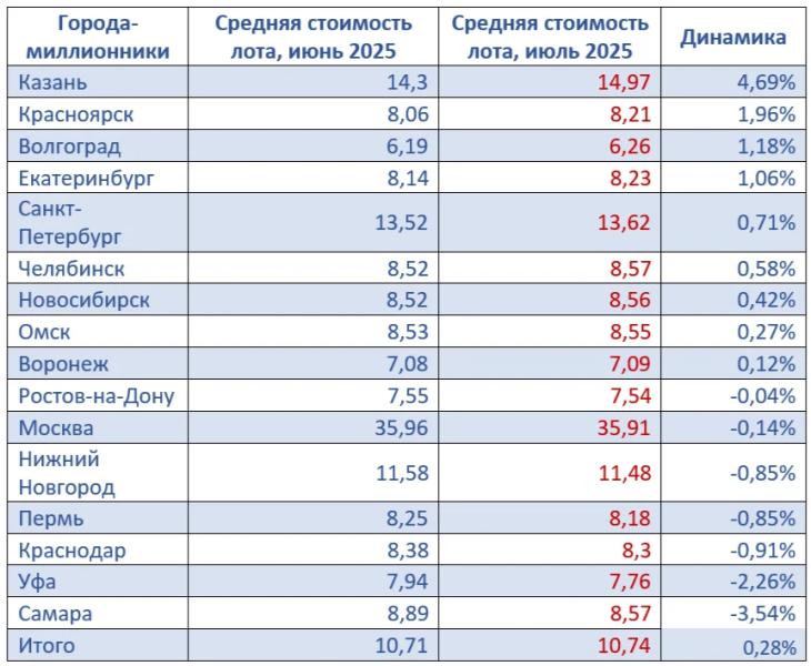 Эксперты зафиксировали стагнацию цен на новостройки в мегаполисах России