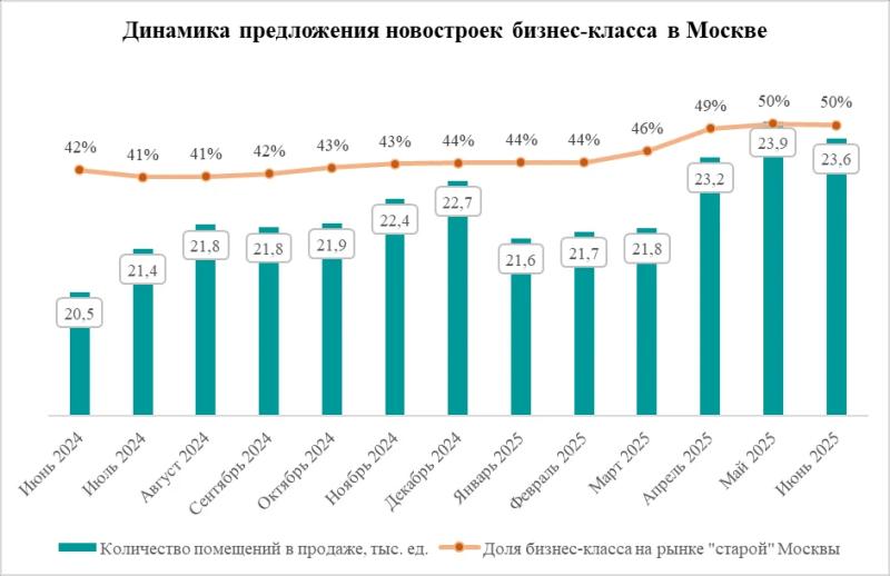 На рынке новостроек бизнес-класса Москвы в 2025 году зафиксированы рекордные значения