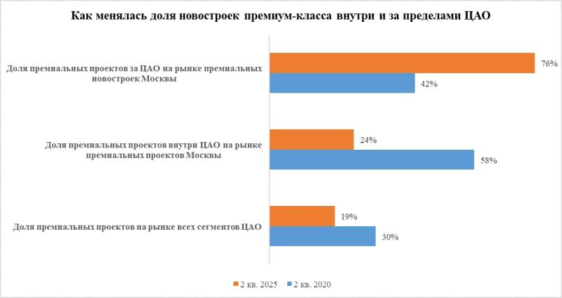 Предложение премиальных новостроек в центре Москвы сократилось до минимального уровня