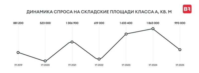В Москве вырос интерес к небольшим складским блокам