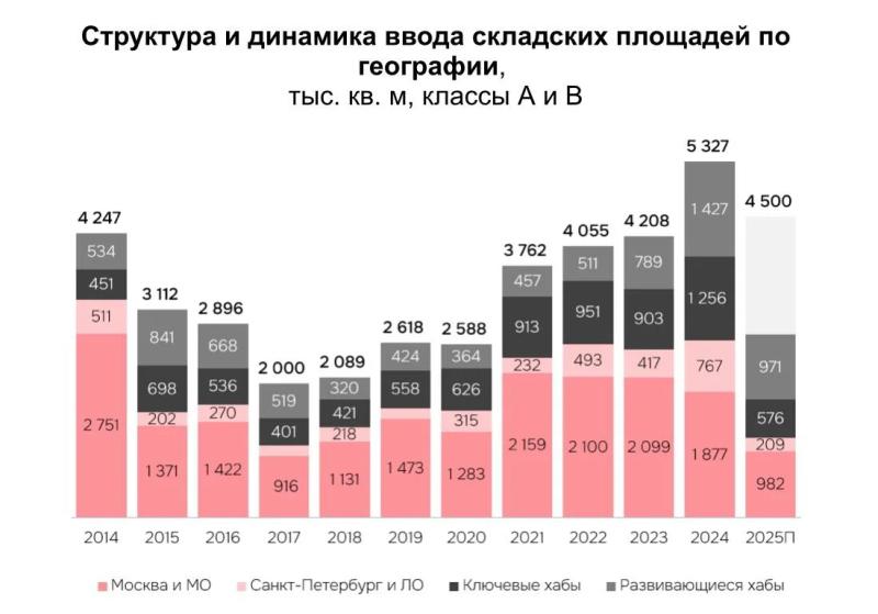 В России за полгода складской рынок вышел на рекорд по вводу