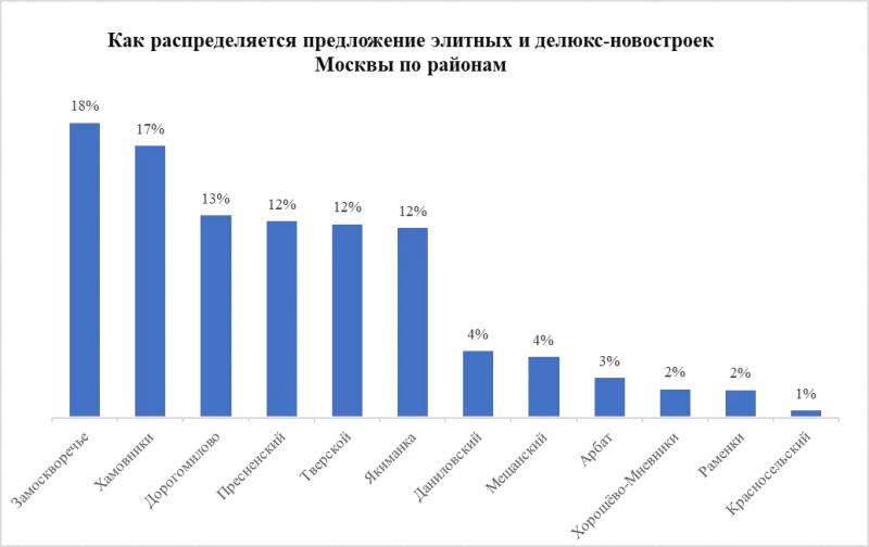 Замоскворечье стало лидером по доле предложения элитных новостроек Москвы