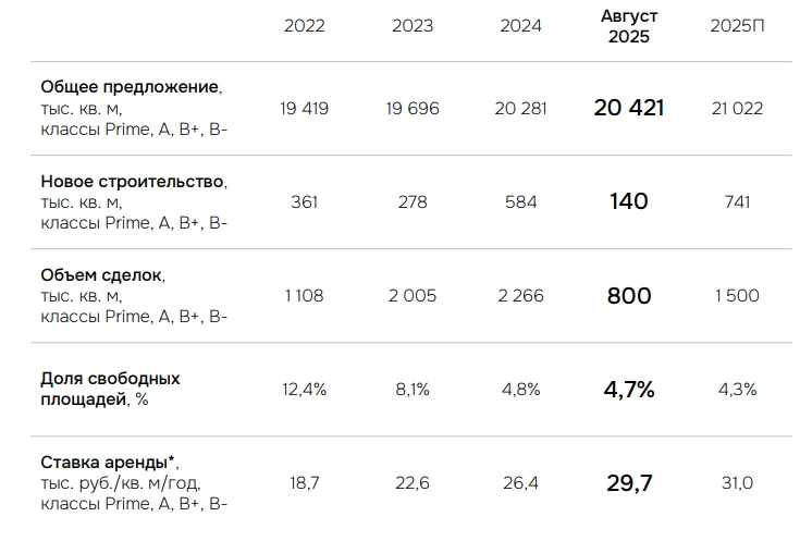 Дефицит качественных офисных площадей в Москве сохранится – эксперт