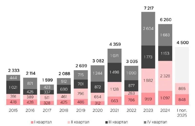 Онлайн-ритейл уступил лидерство на складском рынке