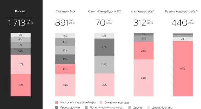 Онлайн-ритейл уступил лидерство на складском рынке