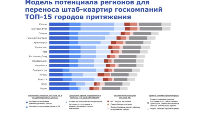 Перечислены города для возможного переезда госкомпаний