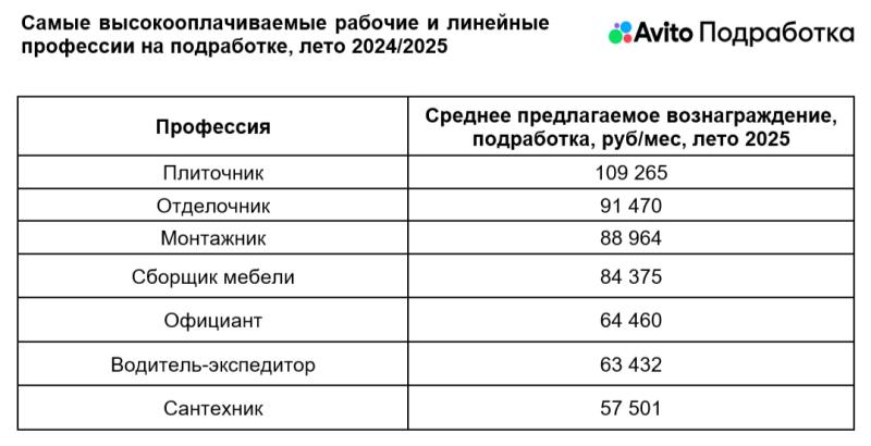 Плиточники возглавили рейтинг самых высокооплачиваемых летних подработок