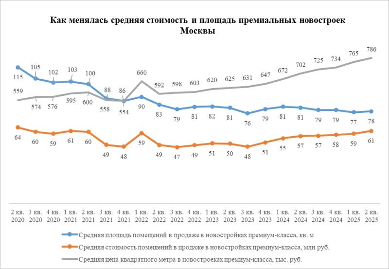 В Москве сократилось количество больших квартир в премиальных проектах