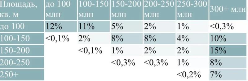 Две трети квартир в новостройках «старой» Москвы стоят дороже 20 миллионов