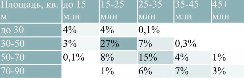 Две трети квартир в новостройках «старой» Москвы стоят дороже 20 миллионов