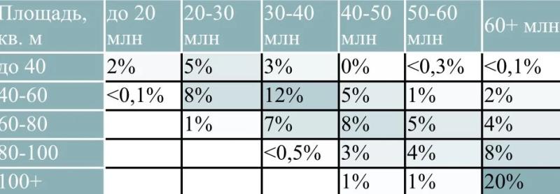 Две трети квартир в новостройках «старой» Москвы стоят дороже 20 миллионов
