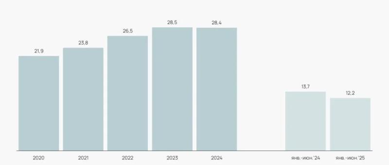 Эксперты отметили падение рынка производства отдельных видов стройматериалов