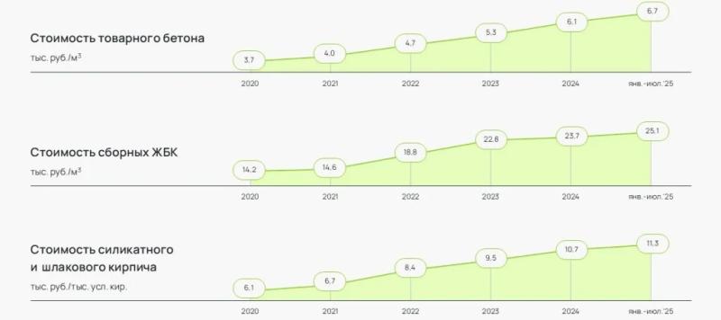 Эксперты отметили падение рынка производства отдельных видов стройматериалов