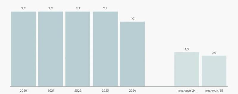 Эксперты отметили падение рынка производства отдельных видов стройматериалов