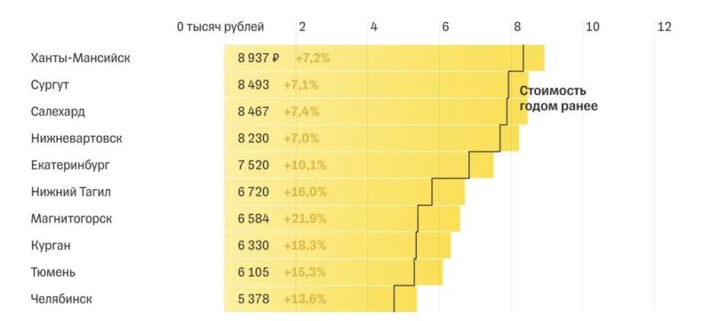 Москва возглавила рейтинг с самими дорогими ЖКУ в России