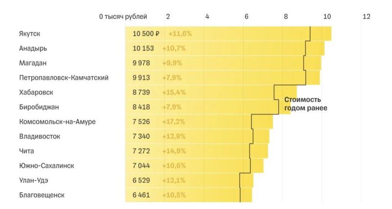 Москва возглавила рейтинг с самими дорогими ЖКУ в России