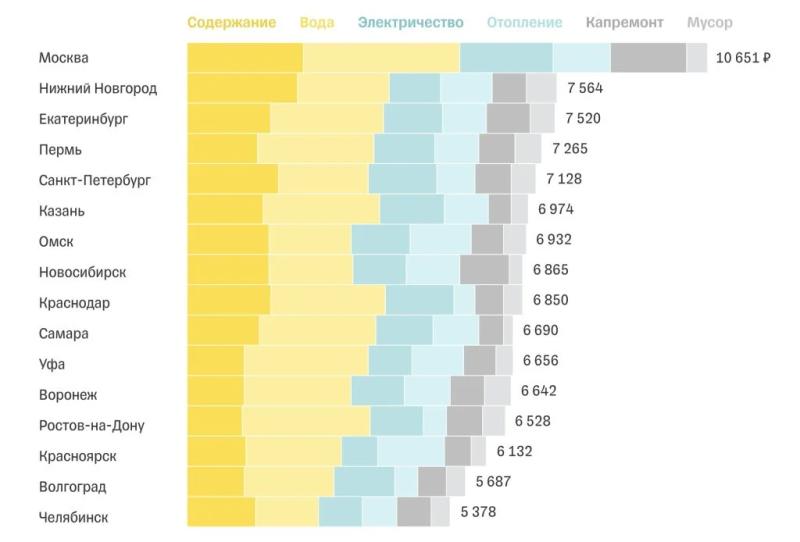Москва возглавила рейтинг с самими дорогими ЖКУ в России