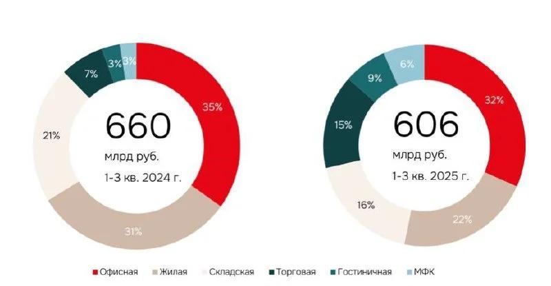 На московском рынке коммерческой недвижимости снизился объем инвестиций