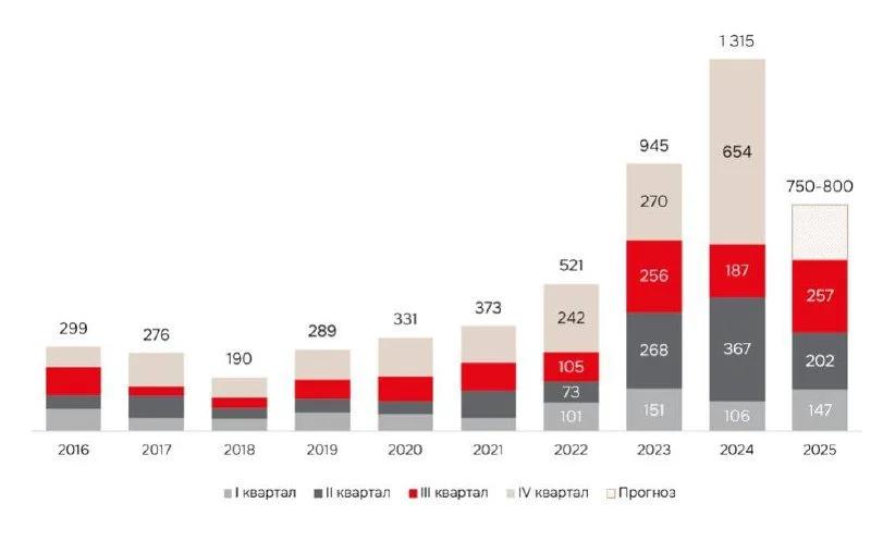 На московском рынке коммерческой недвижимости снизился объем инвестиций