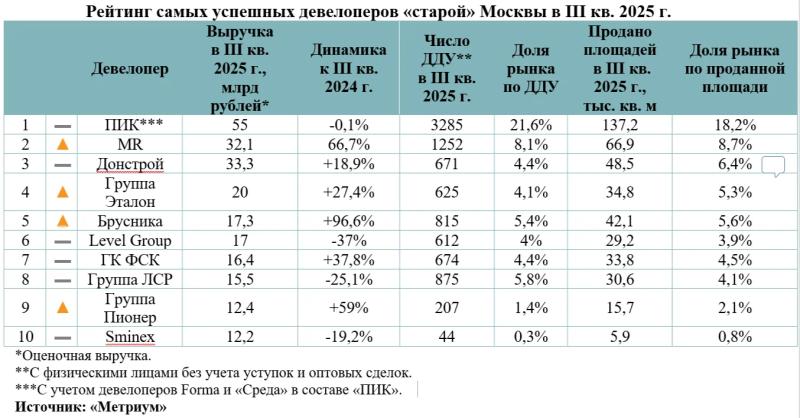 Названы самые успешные девелоперы «старой» Москвы в III квартале