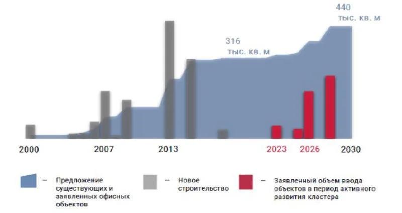 Офисы перемещаются в перспективные локации Москвы