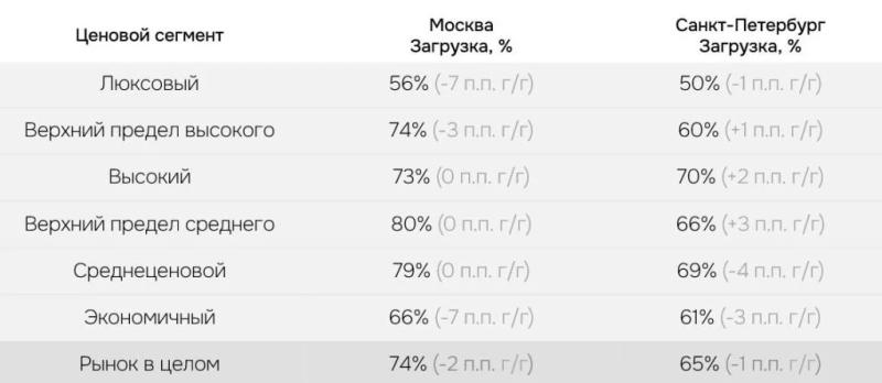 Отели Петербурга дорожают быстрее московских