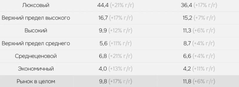 Отели Петербурга дорожают быстрее московских