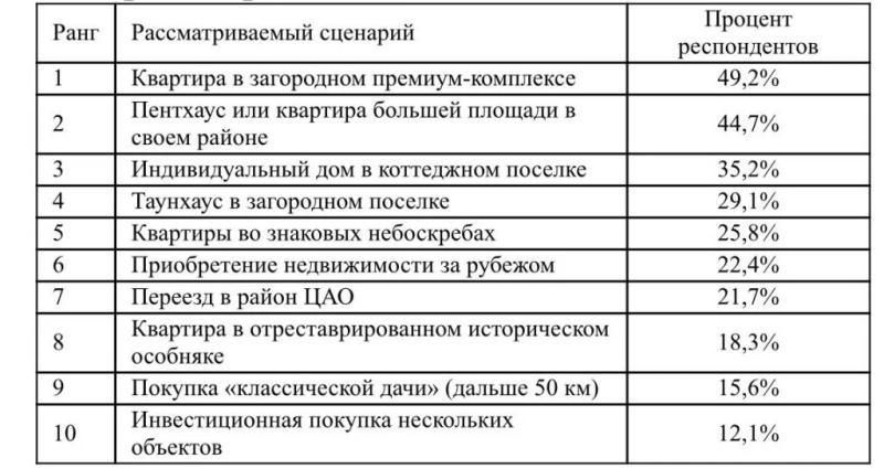 Почти половина покупателей премиальных квартир в Москве готовы переехать загород