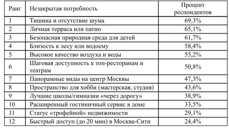 Почти половина покупателей премиальных квартир в Москве готовы переехать загород
