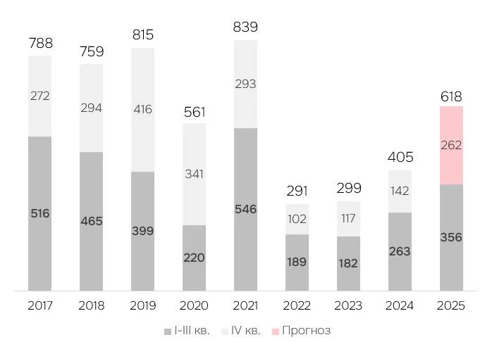 Рекордный ввод ТЦ показали регионы России