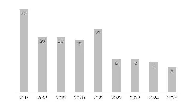 Рекордный ввод ТЦ показали регионы России