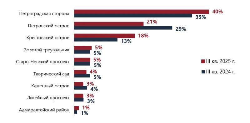В Петербурге обновился исторический минимум предложения элитных новостроек