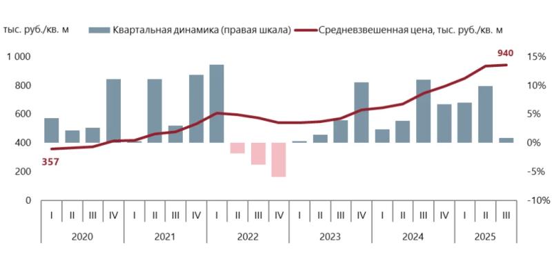 В Петербурге обновился исторический минимум предложения элитных новостроек
