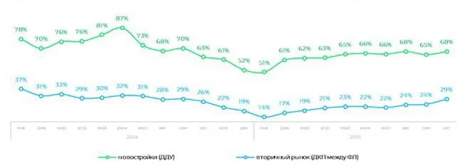 Ипотека использовалась в более половине сделок на первичном рынке