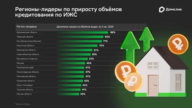 Объем выдач ипотек по ИЖС вырос с начала года в четыре раза