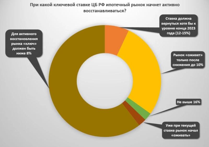Опрос «СГ»: россияне не верят в восстановление рынка ипотеки при текущей ставке ЦБ