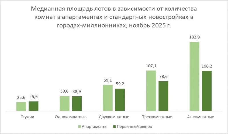 В Москве и регионах выросла площадь новых апартаментов