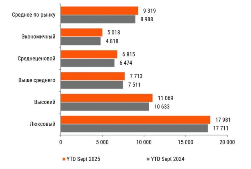 В России охлаждается спрос на гостиничные номера