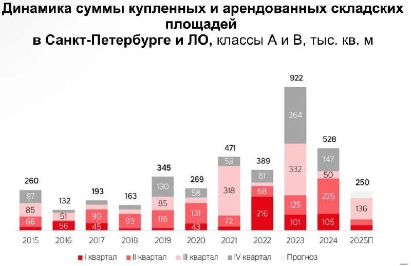 В Санкт-Петербурге складской рынок снизил аренду