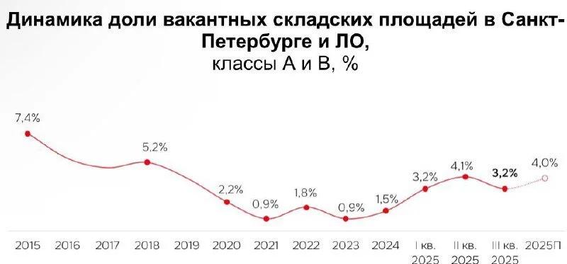В Санкт-Петербурге складской рынок снизил аренду