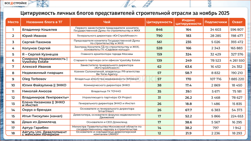 Самые цитируемые телеграм-каналы ТОПов строительной отрасли в ноябре 2025 года — Всеостройке.рф
