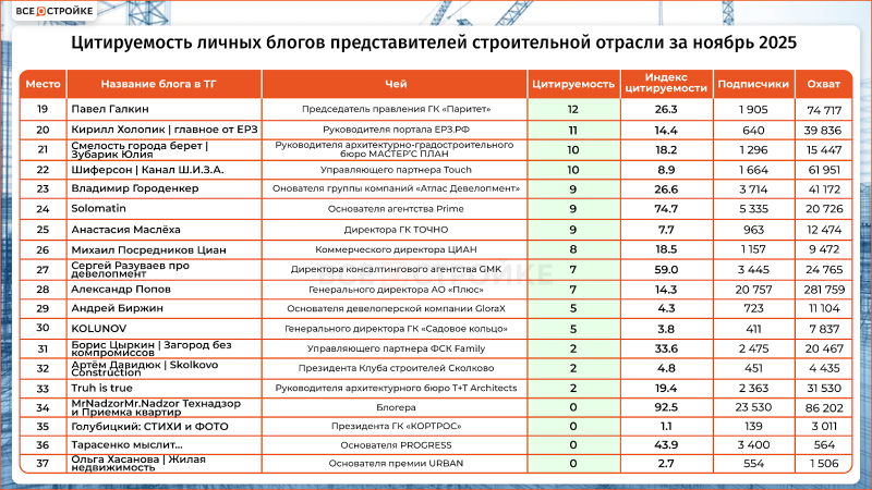 Самые цитируемые телеграм-каналы ТОПов строительной отрасли в ноябре 2025 года — Всеостройке.рф