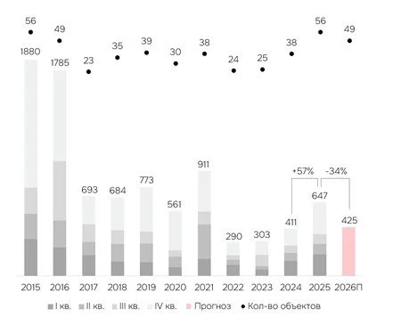 Торговые центры покажут рекордный ввод под конец года — эксперты